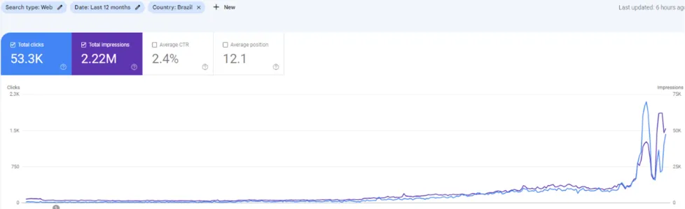 צילום מ-Google Search Console: 12 חודשים במדינה אחת, 53.3 אלף קליקים ו-2.22 מיליון הופעות, עם עלייה חדה בחודשיים האחרונים