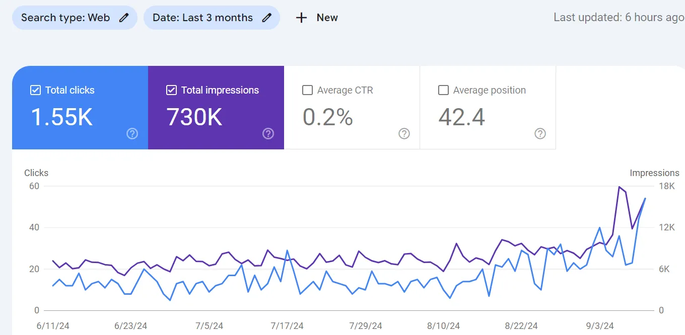 צילום מ-Google Search Console: שלושה חודשים סביב עדכון הליבה של אוגוסט 2024, 1.55 אלף קליקים ו-730 אלף הופעות, עם עלייה בשבועות האחרונים