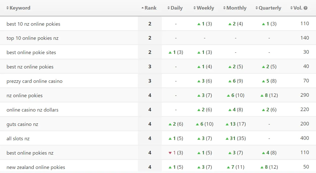 טבלת מעקב דירוגים: ביטויים מסחריים במקומות 2 עד 4, עם שינוי יומי, שבועי, חודשי ורבעוני ונפח חיפוש לכל ביטוי
